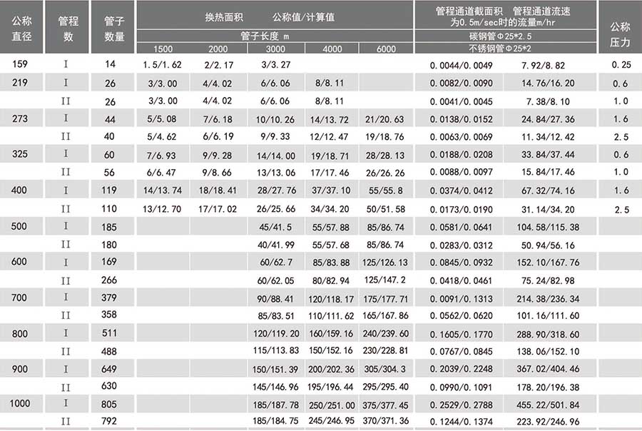 列管冷凝器参数 列管冷凝器参数